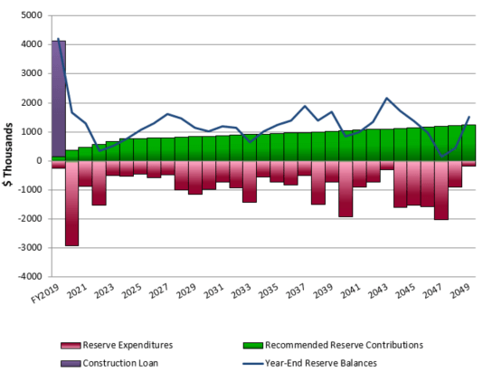 Funding Chart
