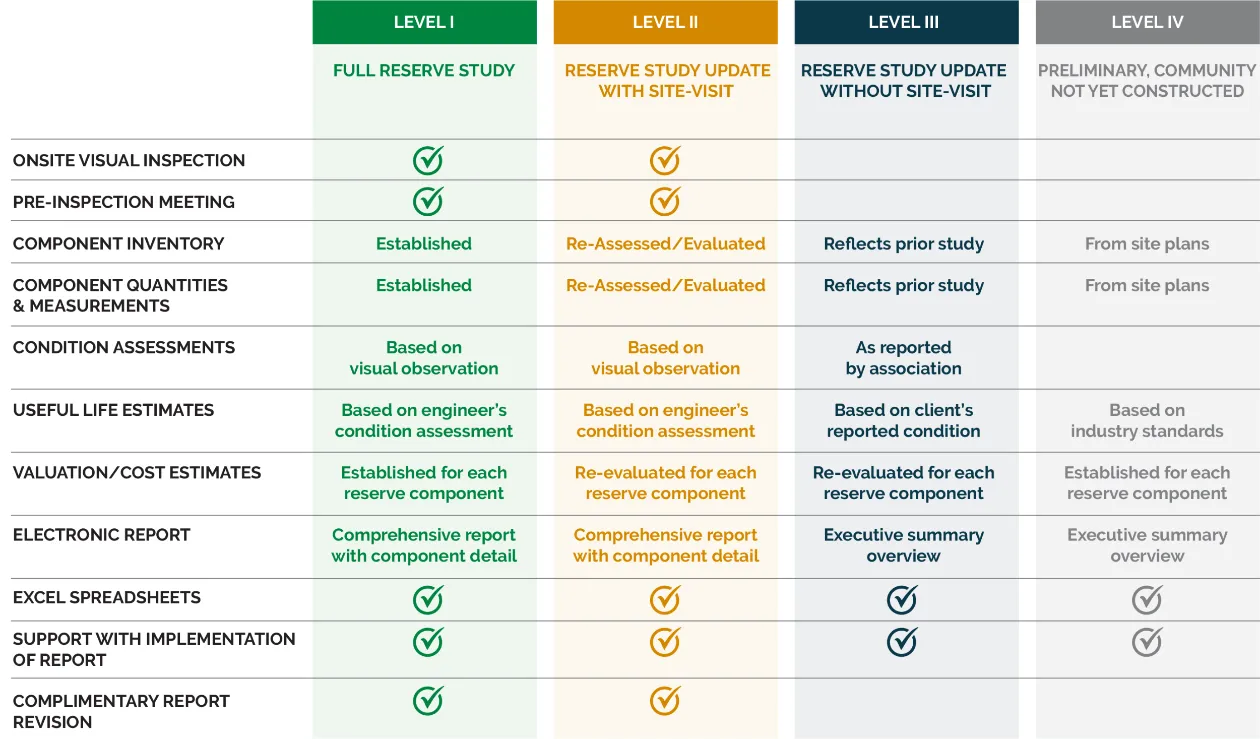 Reserve Study Levels