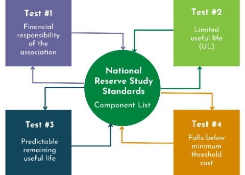 Reserve Component Test