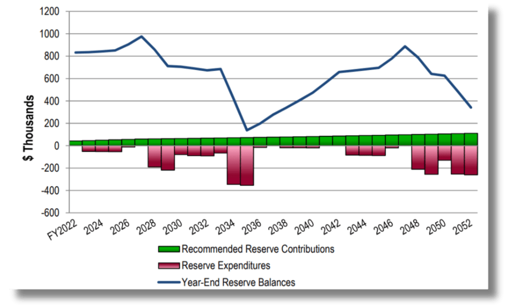 Executive Summary Graph