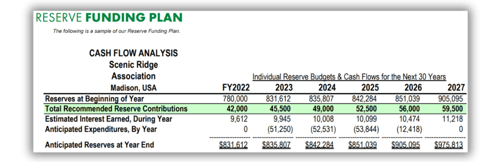 Reserve Funding Plan