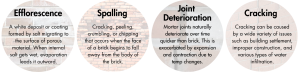 Types of masonry deterioration