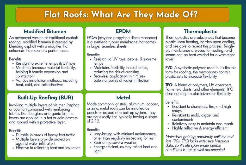 Flat roof materials