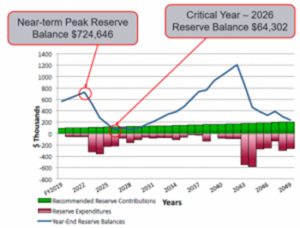 reserve funding scenario