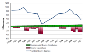 Reserve expenditure graph