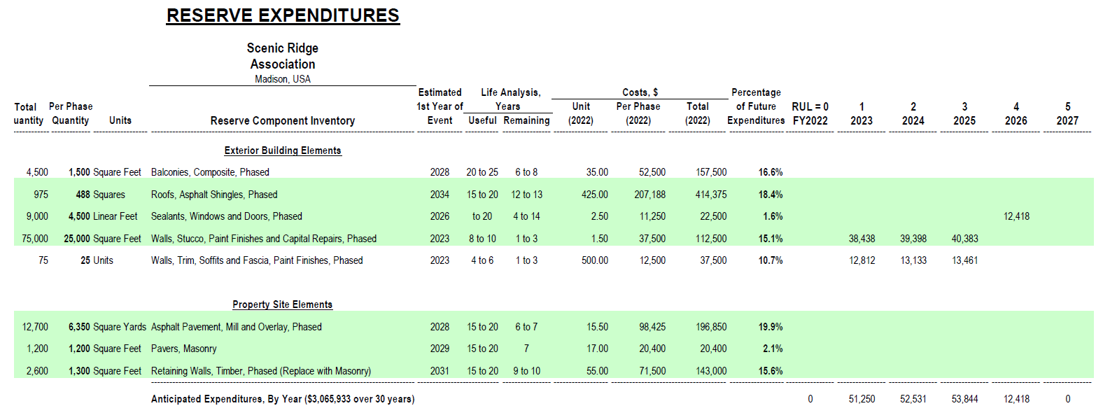 reserve expenditure table